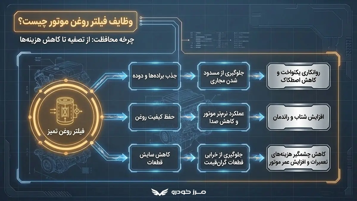 وظایف فیلتر روغن موتور چیست؟