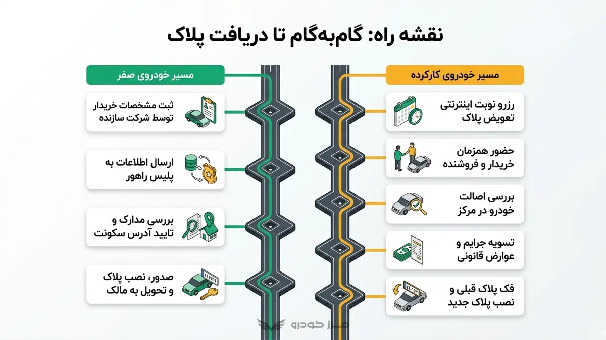 مراحل شماره گذاری خودرو صفر و کارکرده