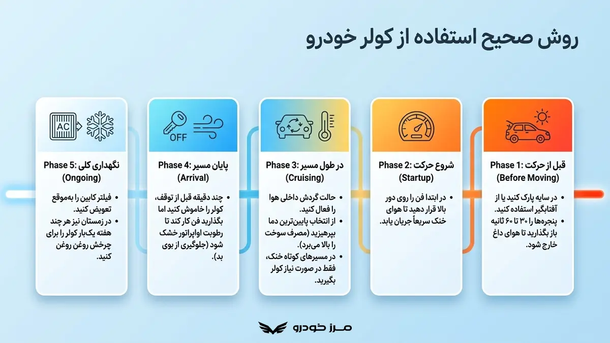 روش صحیح استفاده از کولر خودرو