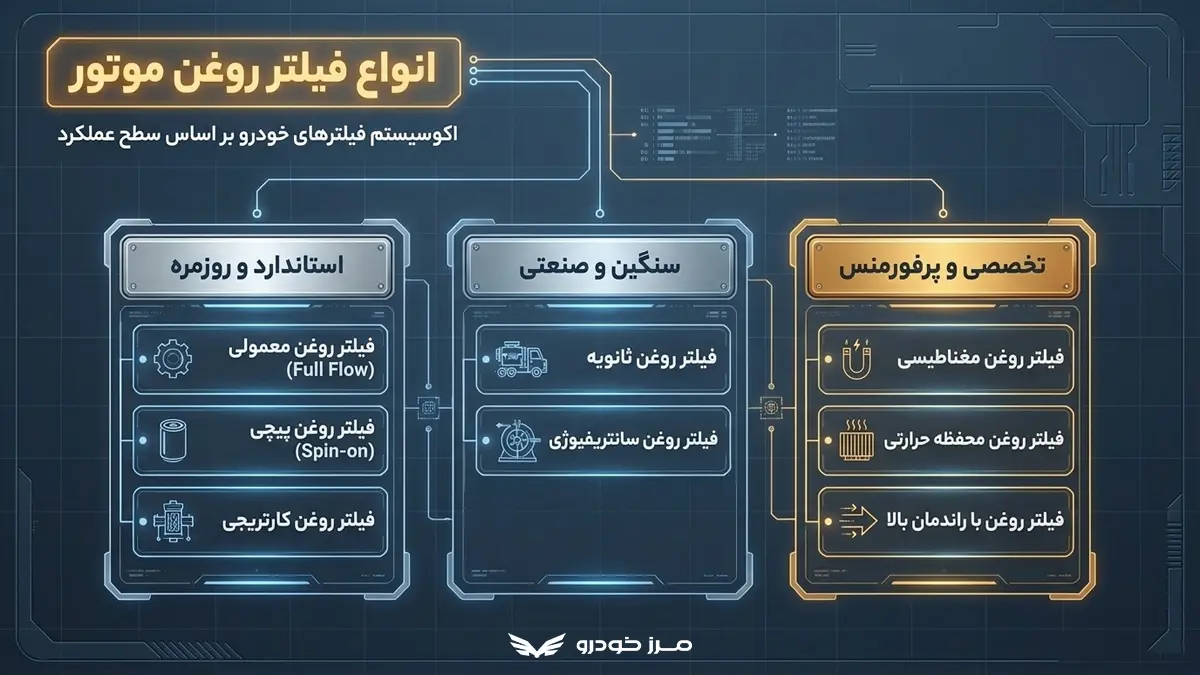 انواع فیلتر روغن موتور