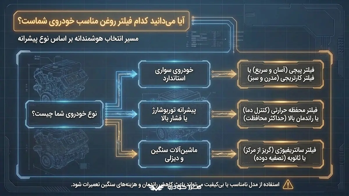آیا میدانید کدام فیلتر روغن مناسب خودروی شماست؟