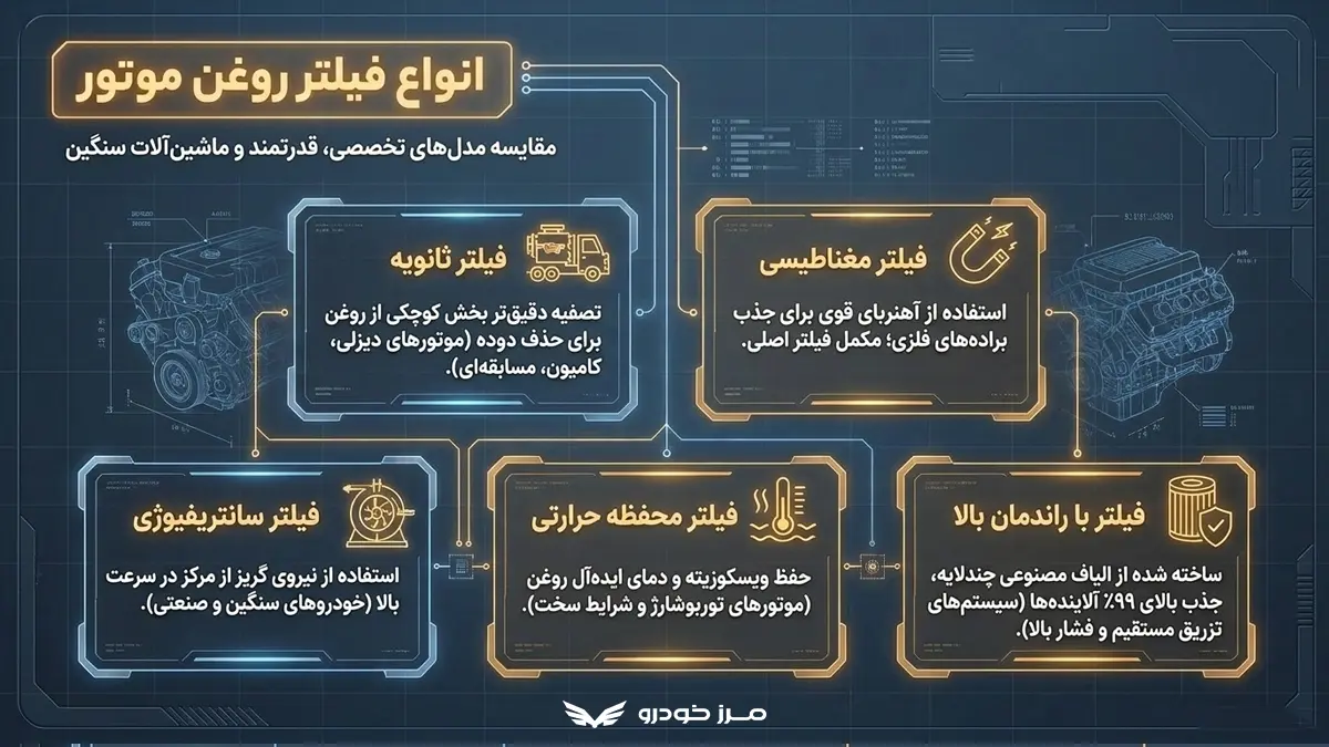 انواع فیلتر روغن موتور