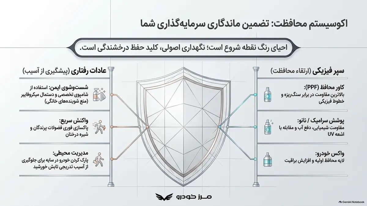 روش های محافظت از رنگ خودرو