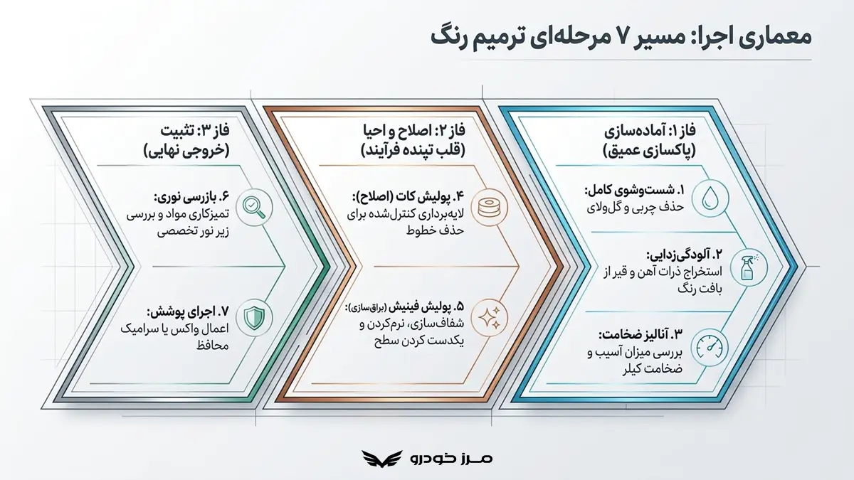 احیای رنگ خودرو چگونه انجام می شود؟