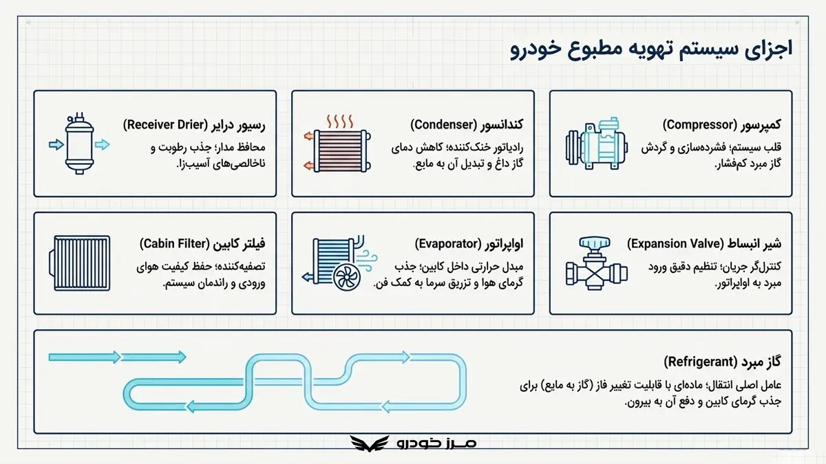اجزای سیستم تهویه مطبوع خودرو
