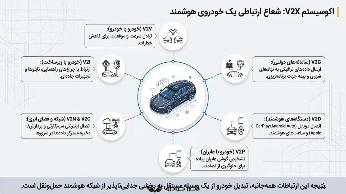 انواع ارتباطات در خودروهای متصل کدامند؟