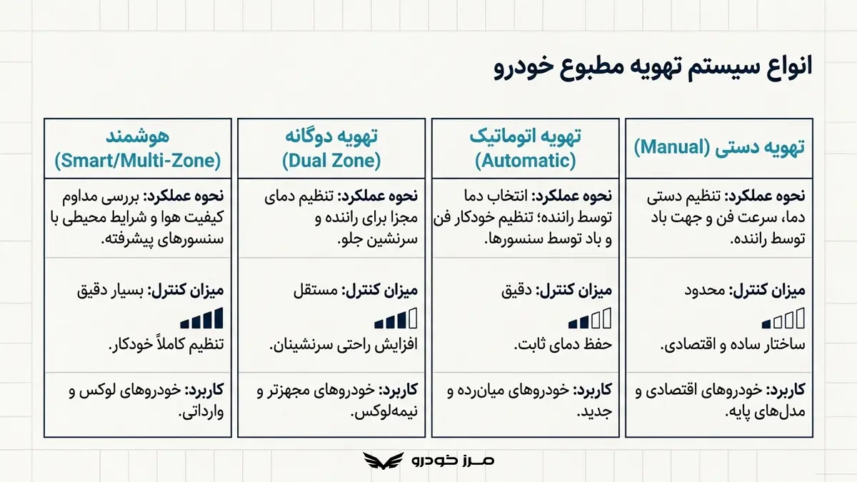 انواع سیستم تهویه مطبوع خودرو