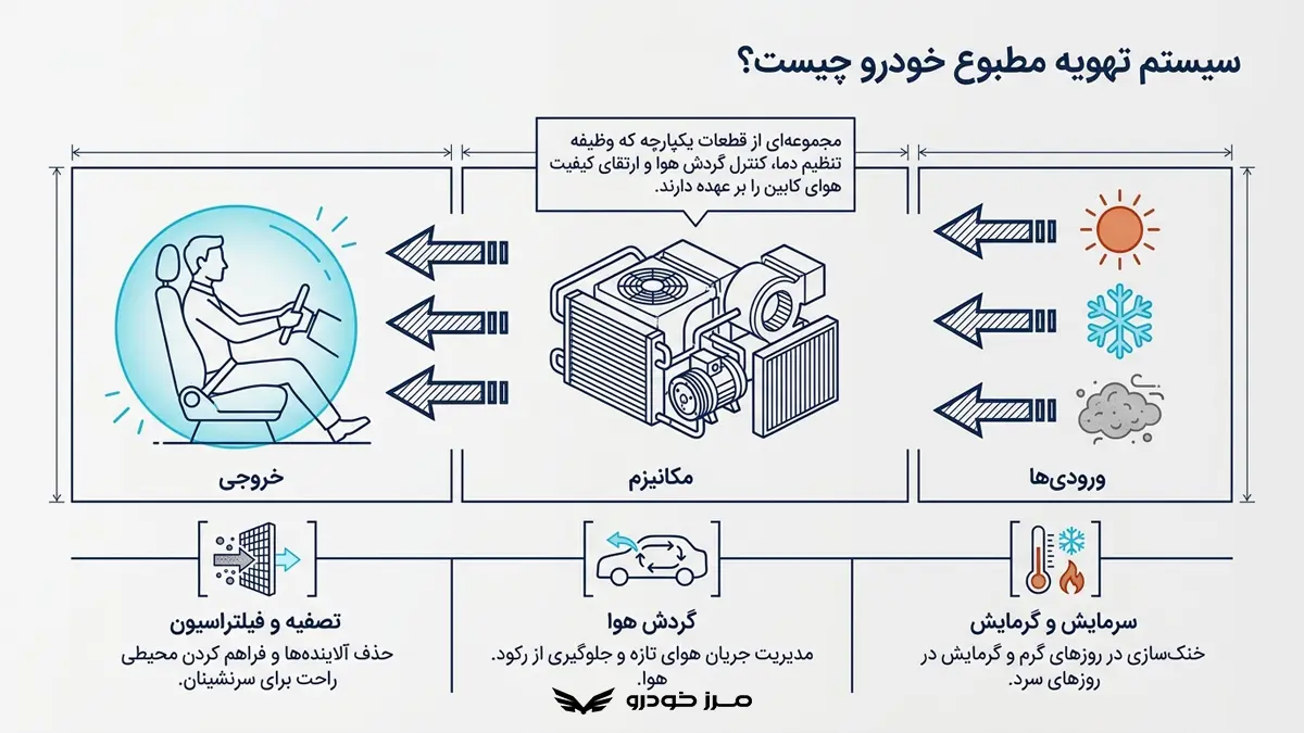 سیستم تهویه مطبوع خودرو چیست؟