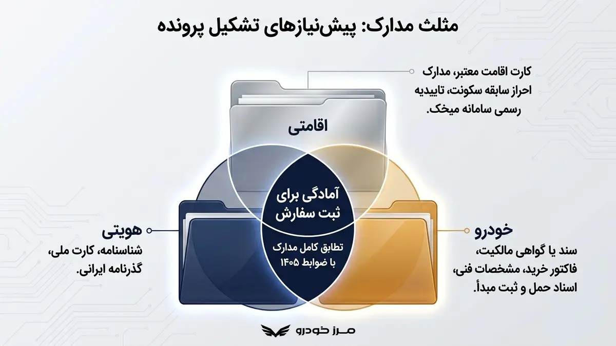 مدارک لازم برای واردات خودرو با کارت اقامت