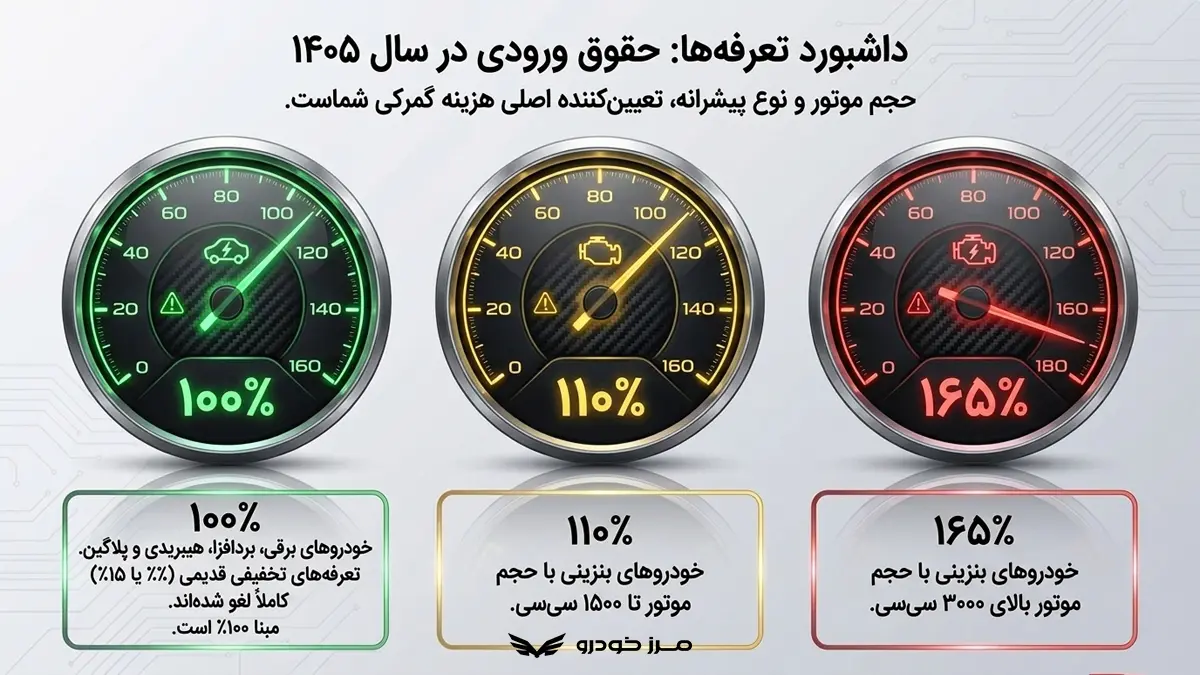 هزینه و تعرفه واردات خودرو برای ایرانیان مقیم خارج