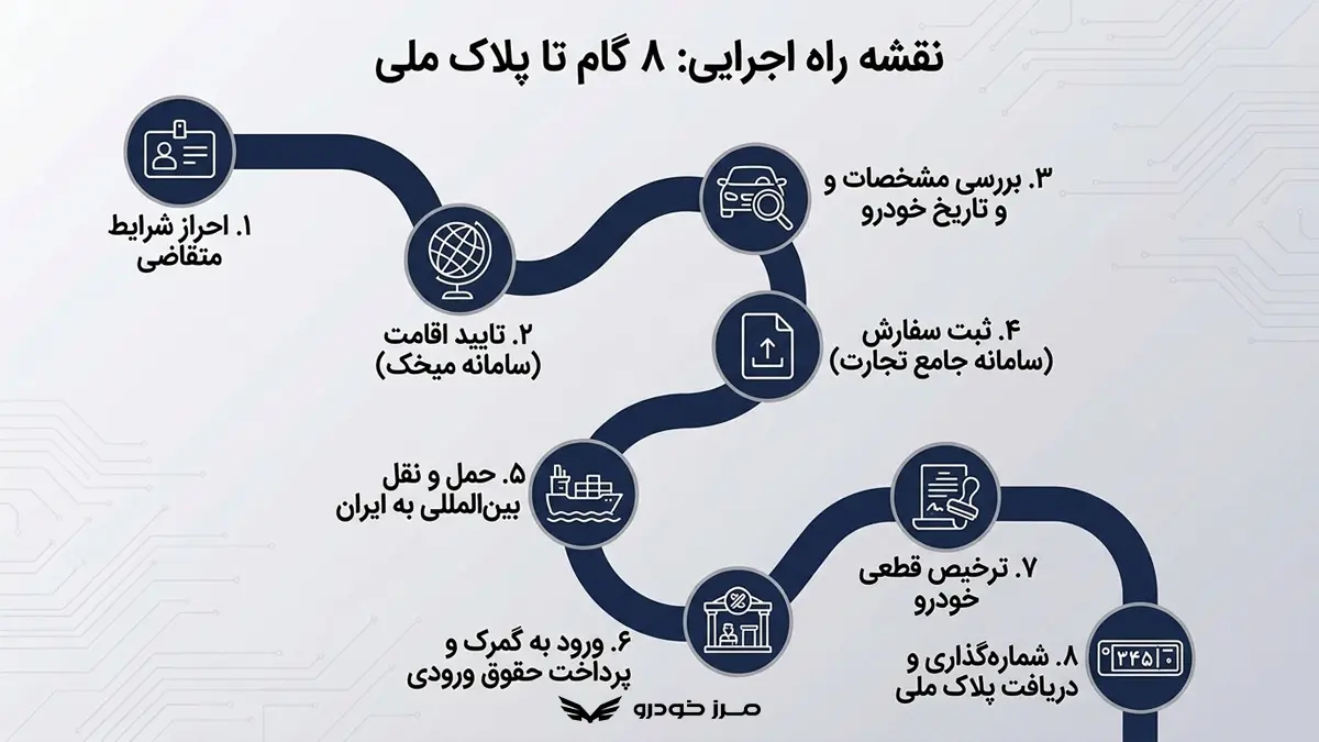 مراحل واردات خودرو با کارت اقامت