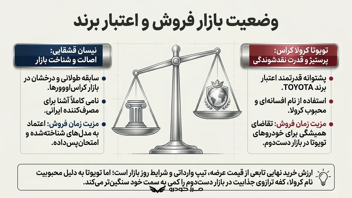 بازار فروش نیسان قشقایی بهتر است یا تویوتا کرولا کراس؟