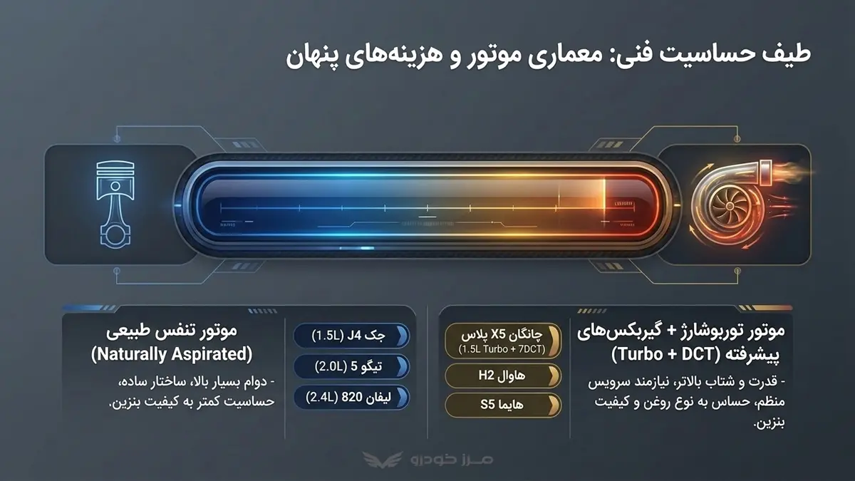 معماری موتور در ماشین های چینی