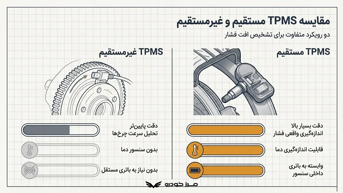 مقایسه TPMS مستقیم و غیرمستقیم