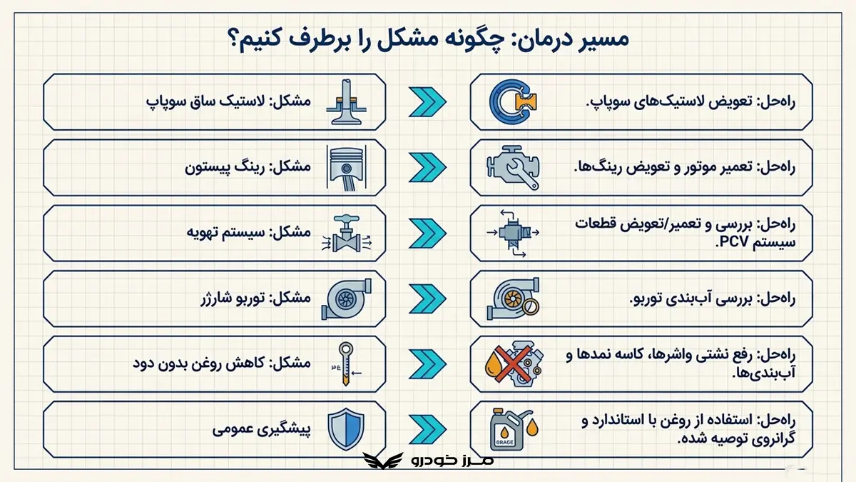 8 راهکار ساده برای جلوگیری از روغن سوزی خودرو