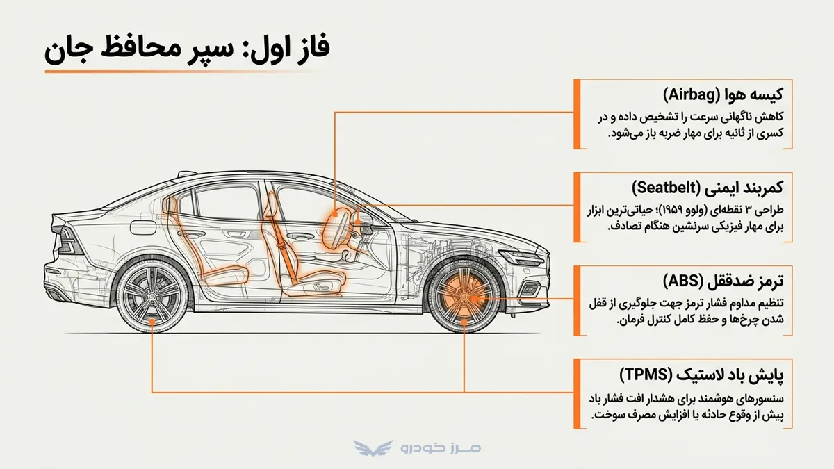 محافظت از جان در ماشین