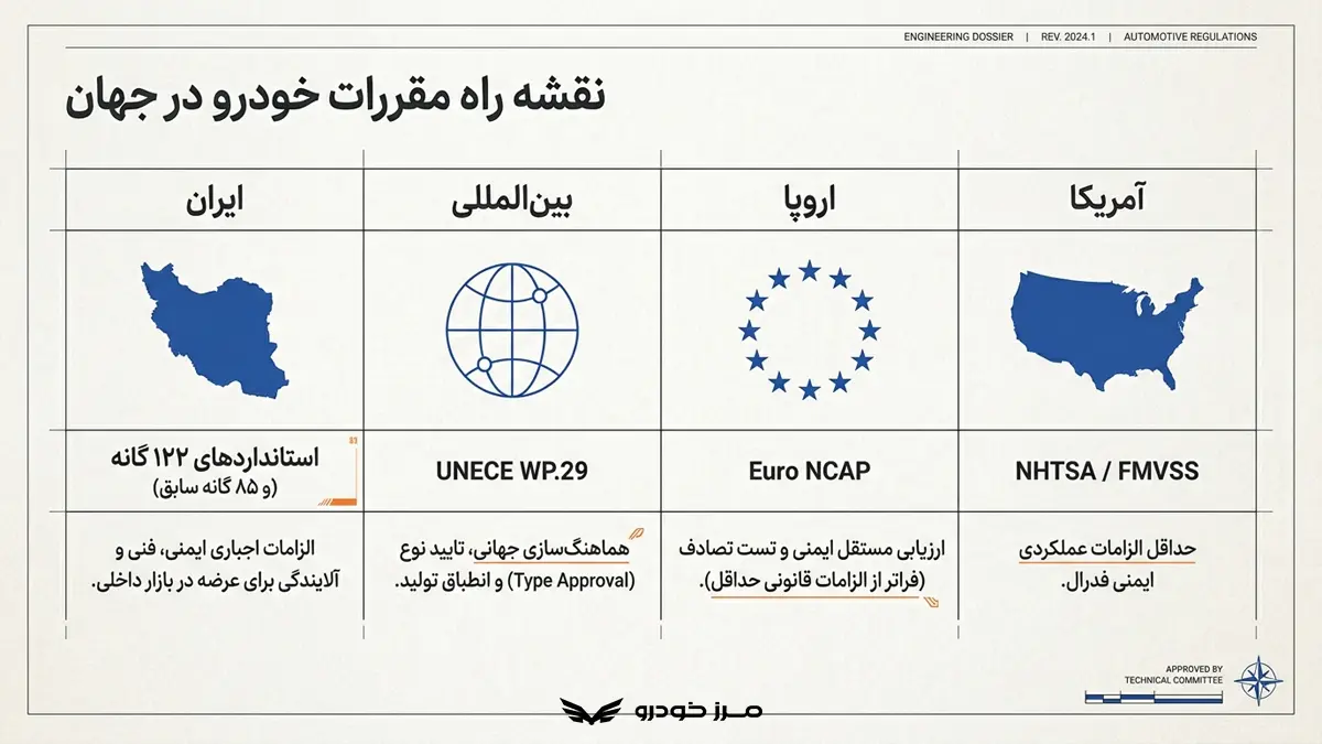 مهم ترین استاندارد های جهانی خودرو کدامند؟