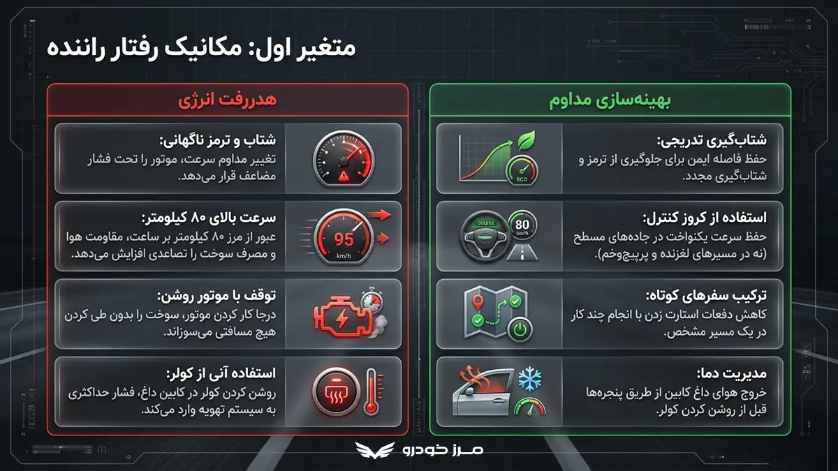 مهم ترین راه های کاهش مصرف سوخت خودرو