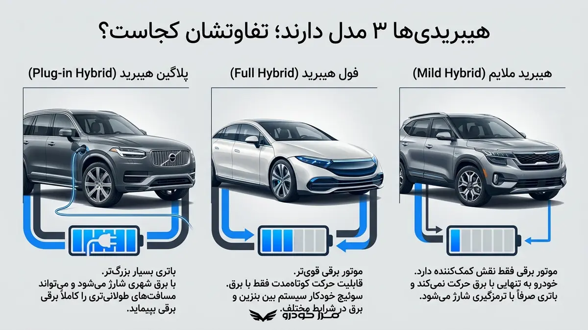 آشنایی با انواع خودروهای هیبریدی