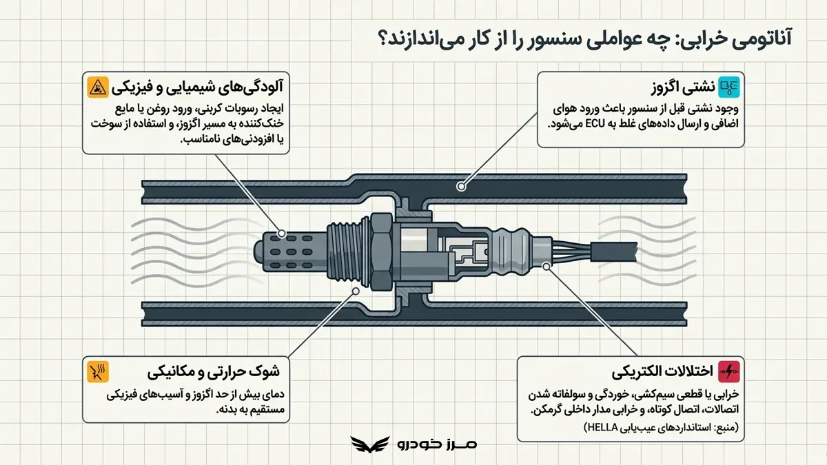 چه عواملی باعث خرابی سنسور اکسیژن می شوند؟