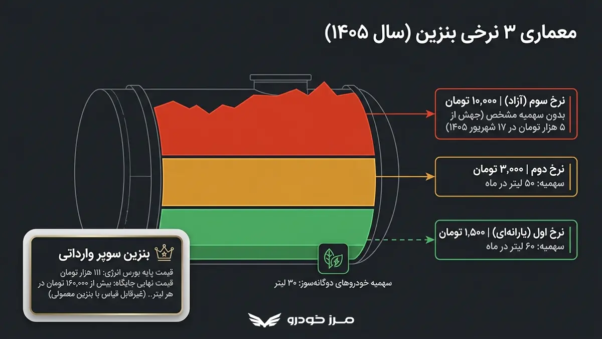 بنزین در ایران چند نرخی است؟