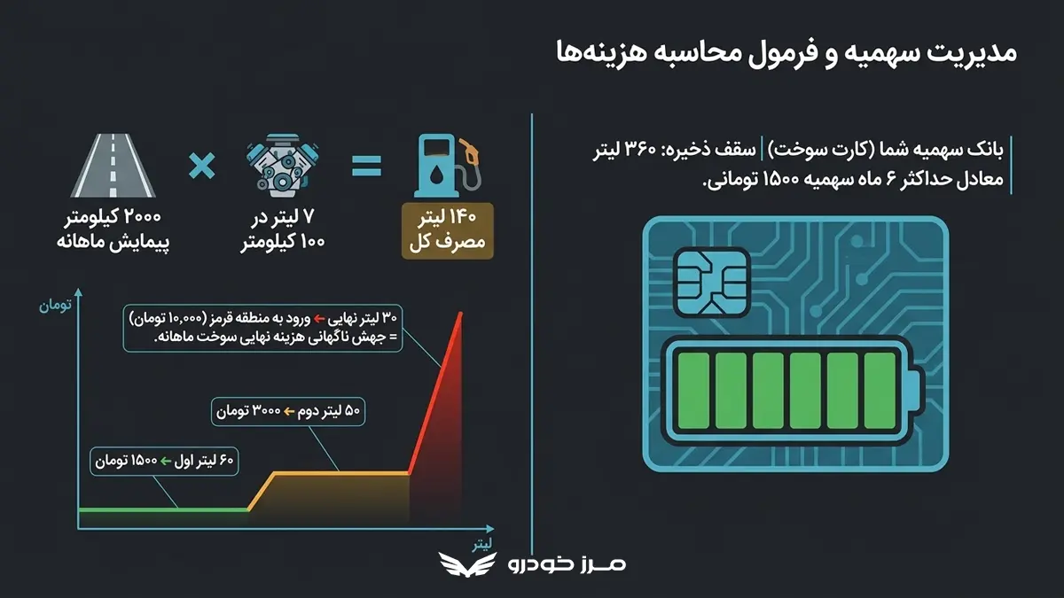 سهمیه بنزین خودروهای شخصی چقدر است؟