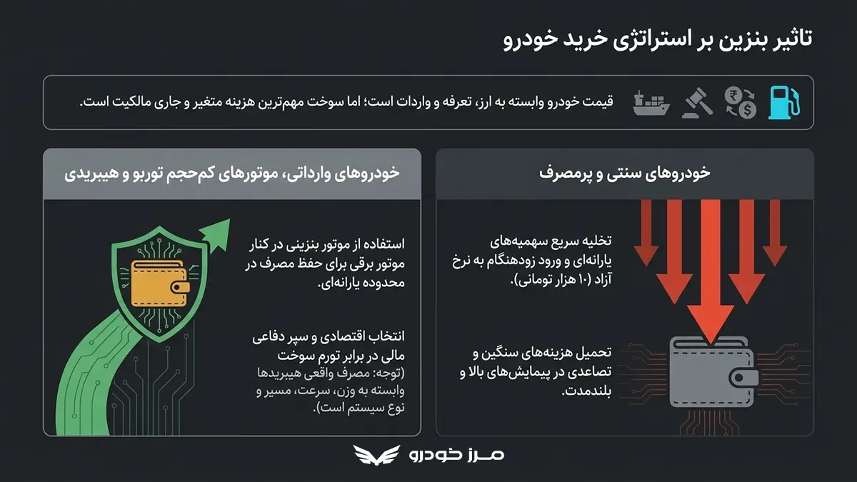 قیمت بنزین چه تاثیری روی انتخاب خودرو دارد؟