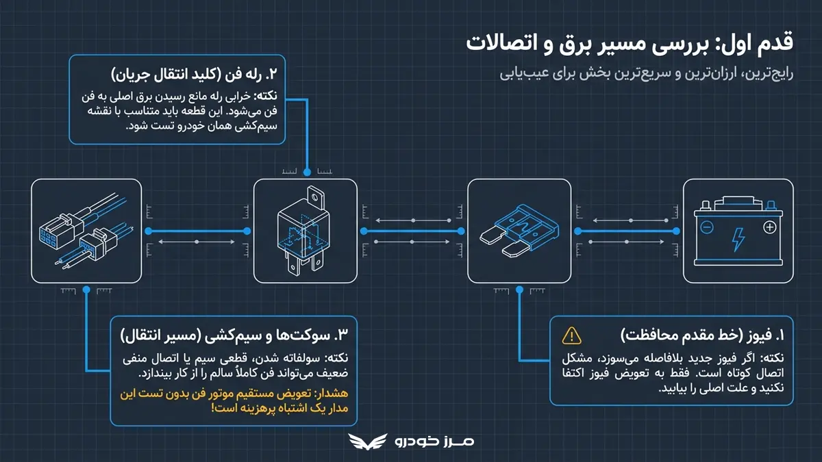 بررسی برق و اتصالات مربوط به فن خودرو