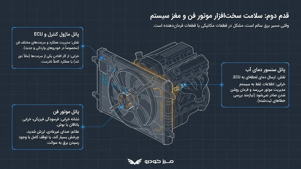 بررسی موتور فن خودرو
