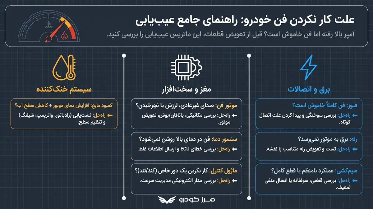 مهم ترین علت کار نکردن فن خودرو