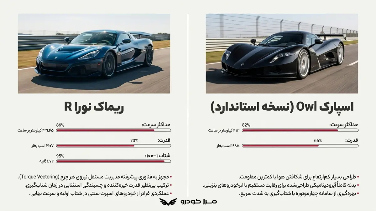 ریماک نورا R؛ ترکیب قدرت بالا و شتاب استثنایی