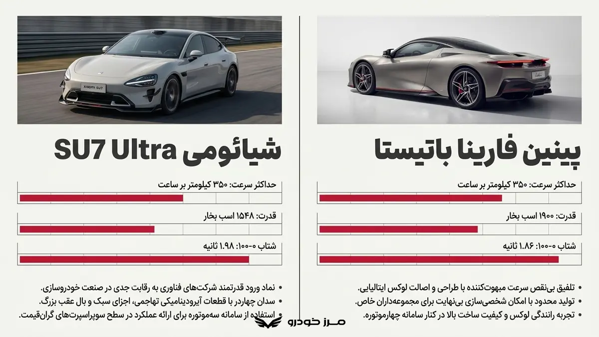 شیائومی SU7 Ultra؛ سدان برقی با عملکردی فراتر از انتظار
