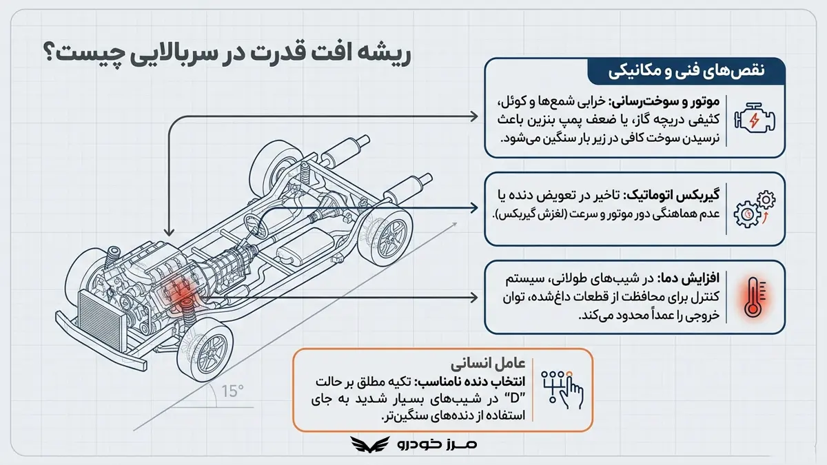 بررسی علت کم آوردن ماشین اتومات در سربالایی